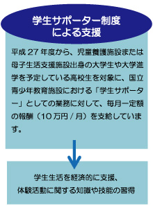 学生サポーターによる支援