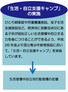 「生活・自立支援キャンプ」の実施