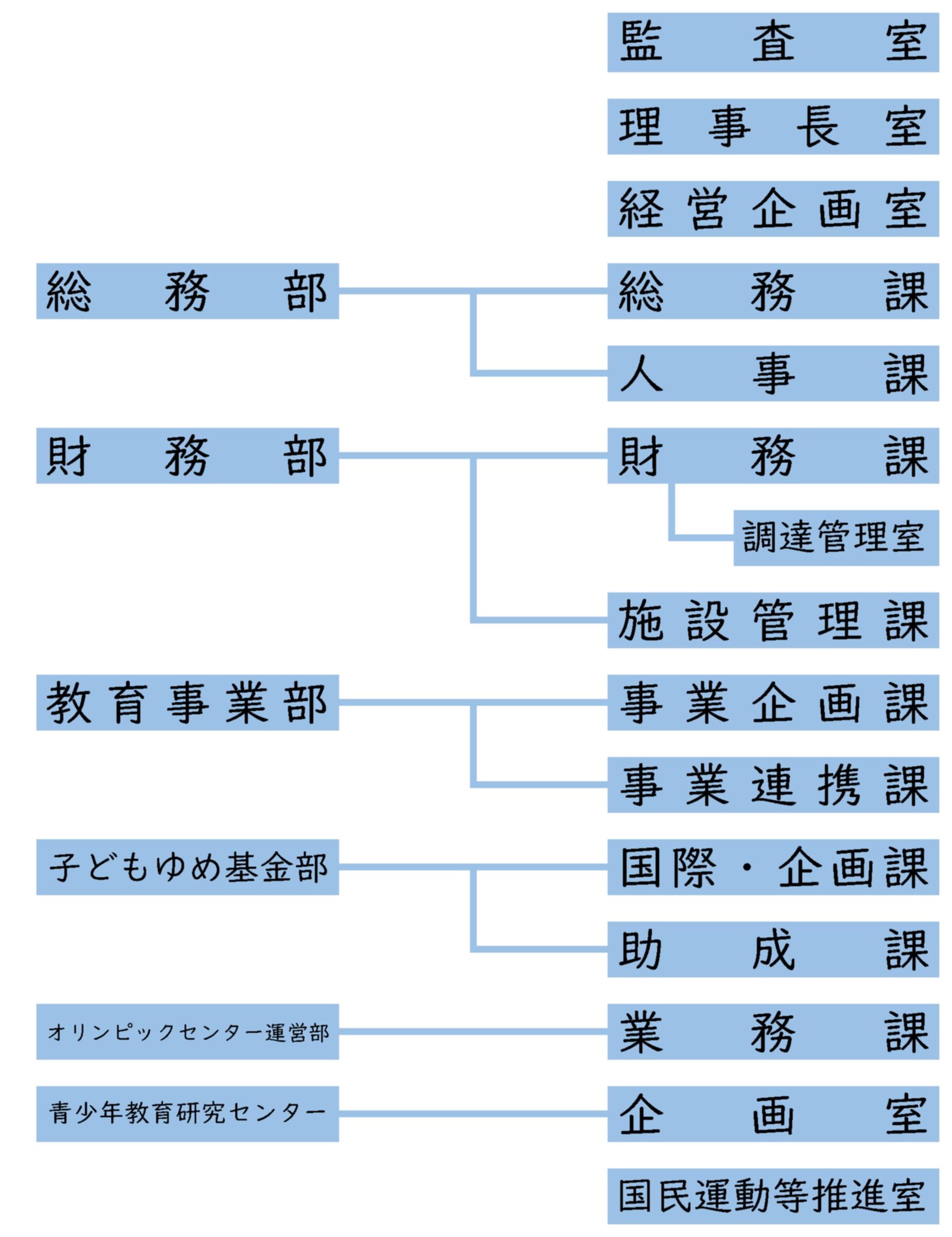本部構成